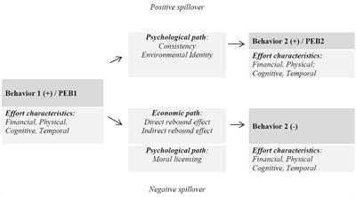 Rationalizing Inconsistent Consumer Behavior. Understanding Pathways That Lead to Negative Spillover of Pro-environmental Behaviors in Daily Life